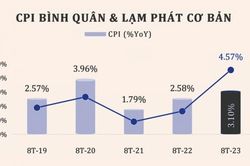 Lạm phát có thể tiếp tục đà tăng trong tháng 9
