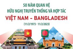 Tạo xung lực mới cho hợp tác hữu nghị truyền thống Việt Nam - Bangladesh