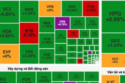 Nhóm cổ phiếu sản xuất tăng tốc, thị trường tìm lại đà tăng
