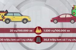 Tỷ lệ xe điện bị cháy có cao hơn xe xăng?