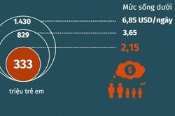333 triệu trẻ em sống trong cảnh đói nghèo cùng cực