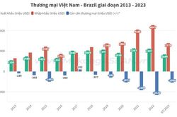 Thương mại Việt Nam – Brazil tăng 2,8 lần trong 10 năm