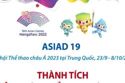 ASIAD 19: Thành tích mới nhất của Đoàn Thể thao Việt Nam