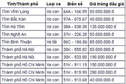 Đấu giá biển số chiều 29/9: Tiếp tục có 10 biển số chốt bằng giá cọc
