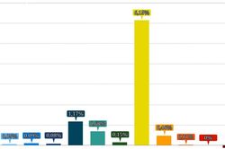 Chỉ số giá tiêu dùng (CPI) tháng 9 trên địa bàn Nghệ An tăng 1,35%