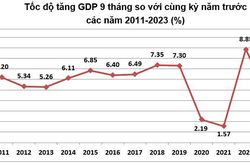 GDP Quý III/2023 tăng 5,33% so với cùng kỳ năm ngoái