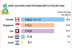 Đầu tư ra nước ngoài tăng 4,6% trong 9 tháng đầu năm