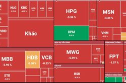 Chứng khoán đỏ lửa, VN-Index giảm hơn 37 điểm