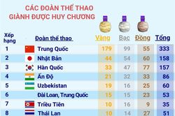 ASIAD 19: Bảng tổng sắp huy chương ngày 5/10/2023