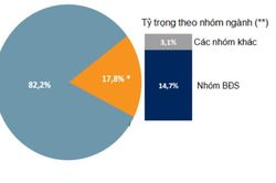 9 tháng đầu năm, tổng dư nợ trái phiếu doanh nghiệp hơn 176 nghìn tỷ đồng