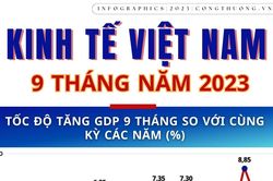 Infographics | Kinh tế Việt Nam 9 tháng năm 2023: GDP tăng 4,24% so với cùng kỳ