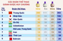 ASIAD 19: Bảng tổng sắp huy chương ngày 7/10