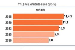 Cứ 10 người phụ nữ và trẻ em gái, có 1 người nghèo cùng cực