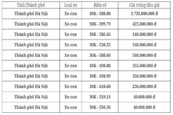 Đấu giá biển số sáng 12/10: Biển số tứ quý 8 được trả giá hơn 3,7 tỷ đồng