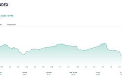 VN-Index có thể sẽ tích lũy quanh ngưỡng 1.150 điểm trong ngắn hạn để lấy đà
