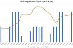 Tín phiếu bắt đầu đáo hạn, Ngân hàng nhà nước còn tiếp tục hành động?