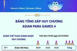 Bảng tổng sắp huy chương Asian Para Games 4 ngày 24/10/2023
