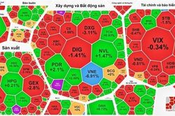 VN-Index giảm điểm, thanh khoản thấp
