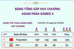 Bảng tổng sắp huy chương Asian Para Games 4 ngày 26/10/2023