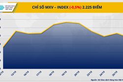 Thị trường kim loại 'đỏ lửa', giá dầu đánh mất 2%
