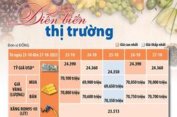 Diễn biến thị trường từ ngày 23-10 đến 27-10-2023