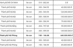 Đấu giá biển số sáng ngày 31/10: Biển lộc phát đấu lại, giá giảm mạnh