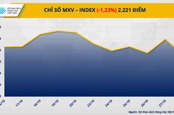 Giá dầu lao dốc hơn 3%, Robusta kéo dài chuỗi giảm 5 ngày