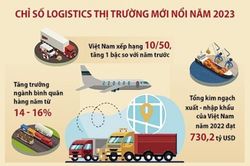 Chỉ số Logistics thị trường mới nổi năm 2023