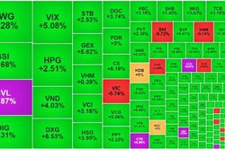 Dòng tiền cải thiện, thị trường mở rộng đà tăng, VN-Index vượt ngưỡng 1.050 điểm