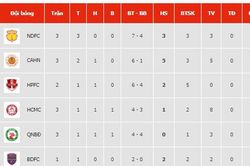 Bảng xếp hạng V-League 2023/2024 vòng 3: Nam Định tiếp tục phô diễn sức mạnh