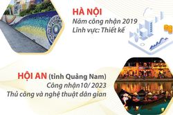 Việt Nam có 3 địa phương thuộc Mạng lưới các thành phố sáng tạo của UNESCO