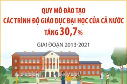 Giai đoạn 2013 - 2021: Quy mô đào tạo các trình độ giáo dục đại học tăng 30,7%