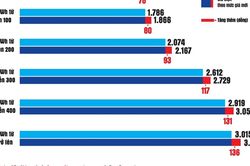 Giá điện bán lẻ tăng thêm 4,5%, lên hơn 2.000 đồng/kWh từ 9/11