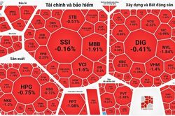 Chứng khoán lại bị 'đánh úp' cuối phiên