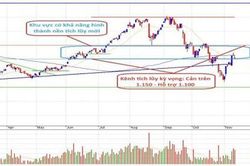 NĐT nên hành động thế nào khi VN-Index vượt 1.100 điểm nhưng xuất hiện tín hiệu suy yếu ?