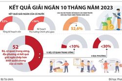 Mục tiêu giải ngân vốn đầu tư đạt 95% khó khả thi