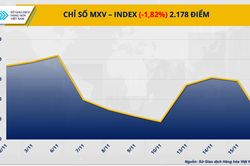 Giá năng lượng lao dốc kéo chỉ số hàng hóa MXV-Index giảm mạnh
