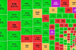 VN-Index 'rút chân' gần 20 điểm, khối ngoại mua ròng trở lại