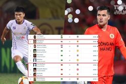 Filip Nguyễn trở lại là 'Cầu thủ đắt giá nhất V-League', TOP 10 có 3 nội binh góp mặt