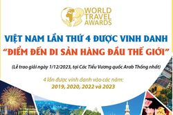 Việt Nam lần thứ 4 được vinh danh là 'Điểm đến Di sản hàng đầu thế giới'