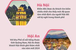 Hà Nội lọt top 10 điểm đến được yêu thích nhất dịp năm mới 2024