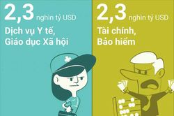 Lĩnh vực nào có đóng góp lớn nhất cho GDP Mỹ?