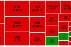 VN-Index giảm phiên thứ 4 liên tiếp