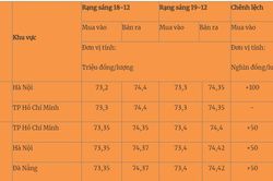 Giá vàng hôm nay 19/12 cập nhật mới nhất