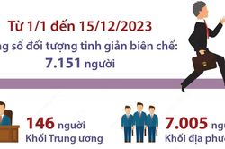 Bộ Nội vụ công bố số người bị tinh giản biên chế trong năm 2023