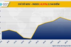 Giá dầu giảm, giá cà phê quay đầu tăng