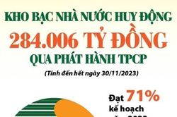 Infographic: Kho bạc Nhà nước huy động được 284.006 tỷ đồng qua phát hành trái phiếu chính phủ