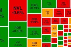 Cổ phiếu trụ cột diễn biến tích cực, VN-Index sát mức 1.130 điểm