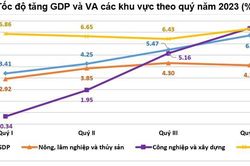 Vượt qua 'cơn gió ngược' toàn cầu, GDP năm 2023 ước tăng 5,05%