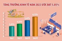 Năm 2023: Việt Nam thuộc nhóm tăng trưởng GDP cao nhất thế giới